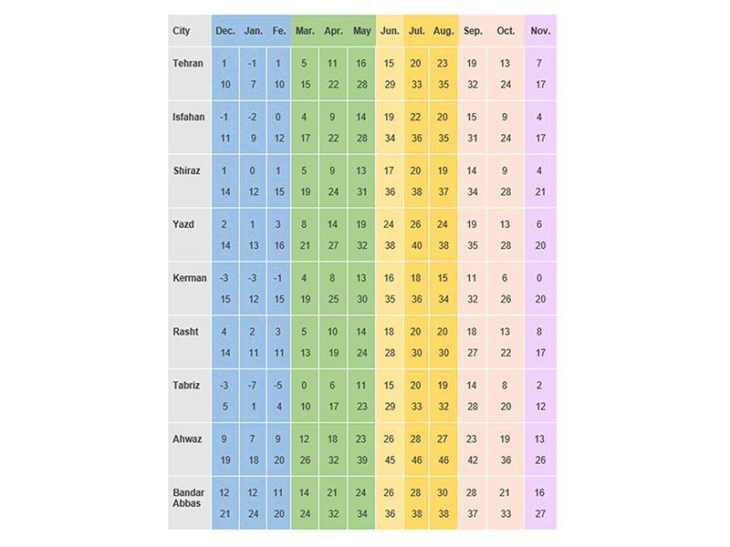 Average Tempreture in Iran