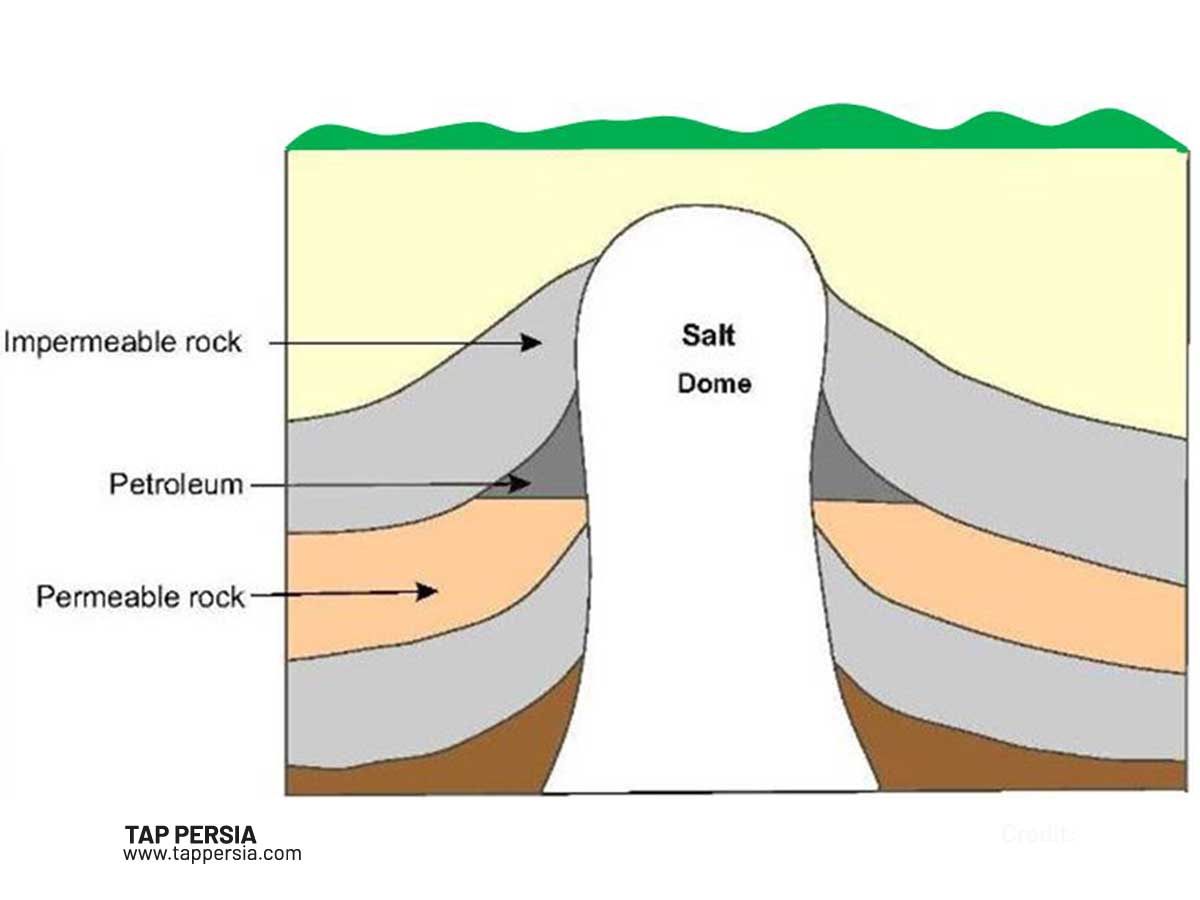 The Steps in the Formation of a Salt Dome
